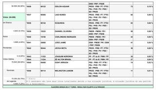 DEM / PRP / PSDB 
84.656 (84,06%) *0036 90123 ODILON AGUIAR PROS - PRB / PT / PTB / 
PSL / PHS / PV / PSD / 
SD / PROS 
73 0,10 % 
Votos (84.656) 
*0037 90555 LAIS NUNES PROS - PRB / PT / PTB / 
PSL / PHS / PV / PSD / 
SD / PROS 
65 0,09 % 
em Branco *0038 90124 DUQUINHA PROS - PRB / PT / PTB / 
PSL / PHS / PV / PSD / 
SD / PROS 
63 0,08 % 
4.843 (5,72%) *0039 15333 DANNIEL OLIVEIRA PMDB - PMDB / PR / 
DEM / PRP / PSDB 
58 0,08 % 
Nulos *0040 15150 CARLOMANO MARQUES PMDB - PMDB / PR / 
DEM / PRP / PSDB 
44 0,06 % 
3.968 (4,69%) *0041 25000 JOÃO JAIME DEM - PMDB / PR / DEM 
/ PRP / PSDB 
41 0,05 % 
Pendentes *0042 90444 JEOVA MOTA PROS - PRB / PT / PTB / 
PSL / PHS / PV / PSD / 
SD / PROS 
36 0,05 % 
0 (0,00%) *0043 11333 JOAQUIM NORONHA PP - PT do B / PMN / PP 35 0,05 % 
Votos Válidos *0044 11234 ZÉ AILTON BRASIL PP - PT do B / PMN / PP 27 0,04 % 
75.845 (89,59%) *0045 55455 GONY ARRUDA PSD - PRB / PT / PTB / 
PSL / PHS / PV / PSD / 
SD / PROS 
14 0,02 % 
Nominais *0046 90114 WELINGTON LANDIM PROS - PRB / PT / PTB / 
PSL / PHS / PV / PSD / 
SD / PROS 
11 0,01 % 
70.350 (92,75%) * Eleito 
de Legenda # O candidato não teve seus votos totalizados devido a sua situação jurídica, à situação jurídica do seu partido 
5.495 (7,25%) ou a falecimento. 
ELEIÇÕES GERAIS 2014 1º TURNO - RESULTADO SUJEITO A ALTERAÇÃO 
 