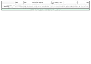 0483 50021 CONCEIÇÃO SANTOS PSOL - PSTU / PCB / 
PSOL 
0 0,00 % 
70.350 (92,75%) * Eleito 
de Legenda # O candidato não teve seus votos totalizados devido a sua situação jurídica, à situação jurídica do seu partido 
5.495 (7,25%) ou a falecimento. 
ELEIÇÕES GERAIS 2014 1º TURNO - RESULTADO SUJEITO A ALTERAÇÃO 
 