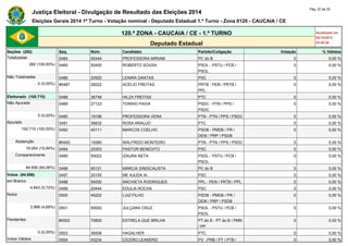 Justiça Eleitoral - Divulgação de Resultado das Eleições 2014 Pág. 22 de 25 
Eleições Gerais 2014 1º Turno - Votação nominal - Deputado Estadual 1.º Turno - Zona 0120 - CAUCAIA / CE 
120.ª ZONA - CAUCAIA / CE - 1.º TURNO Atualizado em 
05/10/2014 
Deputado Estadual 23:48:40 
Seções (282) Seq. Núm. Candidato Partido/Coligação Votação % Válidos 
Totalizadas 0484 65444 PROFESSORA MIRIAM PC do B 0 0,00 % 
282 (100,00%) 0485 50400 ROBERTO SOUSA PSOL - PSTU / PCB / 
PSOL 
0 0,00 % 
Não Totalizadas 0486 20920 LENIRA DANTAS PSC 0 0,00 % 
0 (0,00%) #0487 28222 ACÉLIO FREITAS PRTB - PEN / PRTB / 
PPL 
0 0,00 % 
Eleitorado (100.710) 0488 36748 HILZA FREITAS PTC 0 0,00 % 
Não Apurado 0489 27123 TOINHO PAIVA PSDC - PTN / PPS / 
PSDC 
0 0,00 % 
0 (0,00%) 0490 19199 PROFESSORA VERA PTN - PTN / PPS / PSDC 0 0,00 % 
Apurado 0491 36832 ROSA ARAUJO PTC 0 0,00 % 
100.710 (100,00%) 0492 45111 MARCOS COELHO PSDB - PMDB / PR / 
DEM / PRP / PSDB 
0 0,00 % 
Abstenção #0493 19380 WALFRIDO MONTEIRO PTN - PTN / PPS / PSDC 0 0,00 % 
16.054 (15,94%) 0494 20303 PASTOR BENEDITO PSC 0 0,00 % 
Comparecimento 0495 50022 IZAURA NETA PSOL - PSTU / PCB / 
PSOL 
0 0,00 % 
84.656 (84,06%) 0496 65121 MÁRCIA SINDICALISTA PC do B 0 0,00 % 
Votos (84.656) 0497 20155 ME AJUDA AI PSC 0 0,00 % 
em Branco 0498 54000 ANCHIETA RODRIGUES PPL - PEN / PRTB / PPL 0 0,00 % 
4.843 (5,72%) 0499 20444 EDULIA ROCHA PSC 0 0,00 % 
Nulos 0500 45222 LUIZ FILHO PSDB - PMDB / PR / 
DEM / PRP / PSDB 
0 0,00 % 
3.968 (4,69%) 0501 50002 JULÇARA CRUZ PSOL - PSTU / PCB / 
PSOL 
0 0,00 % 
Pendentes #0502 70800 ESTRELA QUE BRILHA PT do B - PT do B / PMN 
/ PP 
0 0,00 % 
0 (0,00%) 0503 36508 HAGALHER PTC 0 0,00 % 
Votos Válidos 0504 43234 CÍCERO LEANDRO PV - PRB / PT / PTB / 0 0,00 % 
 