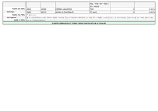 PSL / PHS / PV / PSD / 
SD / PROS 
75.845 (89,59%) 0505 20355 ESTRELA BARROS PSC 0 0,00 % 
Nominais 0506 65175 AUCELIO COUTINHO PC do B 0 0,00 % 
70.350 (92,75%) * Eleito 
de Legenda # O candidato não teve seus votos totalizados devido a sua situação jurídica, à situação jurídica do seu partido 
5.495 (7,25%) ou a falecimento. 
ELEIÇÕES GERAIS 2014 1º TURNO - RESULTADO SUJEITO A ALTERAÇÃO 
 
