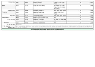 4.843 (5,72%) 0522 50020 PAULO SÉRGIO PSOL - PSTU / PCB / 
PSOL 
0 0,00 % 
Nulos 0523 43112 LORA DO ESPETINHO PV - PRB / PT / PTB / 
PSL / PHS / PV / PSD / 
SD / PROS 
0 0,00 % 
3.968 (4,69%) 0524 19064 RICARDO QUEIROZ PTN - PTN / PPS / PSDC 0 0,00 % 
Pendentes 0525 27223 MARCOS VENILSON PSDC - PTN / PPS / 
PSDC 
0 0,00 % 
0 (0,00%) 0526 19444 ANDREA PEREIRA PTN - PTN / PPS / PSDC 0 0,00 % 
Votos Válidos #0527 12321 MARCELO VASCONCELLOS PDT 0 0,00 % 
75.845 (89,59%) 0528 70123 WANDER ALENCAR PT do B - PT do B / PMN 
/ PP 
0 0,00 % 
Nominais 0529 36295 ADRIANA RODRIGUES PTC 0 0,00 % 
70.350 (92,75%) * Eleito 
de Legenda # O candidato não teve seus votos totalizados devido a sua situação jurídica, à situação jurídica do seu partido 
5.495 (7,25%) ou a falecimento. 
ELEIÇÕES GERAIS 2014 1º TURNO - RESULTADO SUJEITO A ALTERAÇÃO 
 