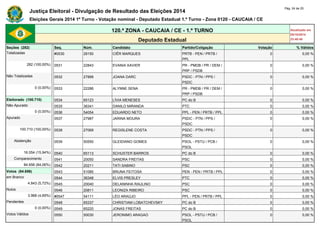 Justiça Eleitoral - Divulgação de Resultado das Eleições 2014 Pág. 24 de 25 
Eleições Gerais 2014 1º Turno - Votação nominal - Deputado Estadual 1.º Turno - Zona 0120 - CAUCAIA / CE 
120.ª ZONA - CAUCAIA / CE - 1.º TURNO Atualizado em 
05/10/2014 
Deputado Estadual 23:48:40 
Seções (282) Seq. Núm. Candidato Partido/Coligação Votação % Válidos 
Totalizadas #0530 28150 CIÊR MARQUES PRTB - PEN / PRTB / 
PPL 
0 0,00 % 
282 (100,00%) 0531 22843 EVANIA XAVIER PR - PMDB / PR / DEM / 
PRP / PSDB 
0 0,00 % 
Não Totalizadas 0532 27899 JOANA DARC PSDC - PTN / PPS / 
PSDC 
0 0,00 % 
0 (0,00%) 0533 22286 ALYNNE SENA PR - PMDB / PR / DEM / 
PRP / PSDB 
0 0,00 % 
Eleitorado (100.710) 0534 65123 LÍVIA MENESES PC do B 0 0,00 % 
Não Apurado 0535 36341 DANILO MIRANDA PTC 0 0,00 % 
0 (0,00%) 0536 54054 EDUARDO NETO PPL - PEN / PRTB / PPL 0 0,00 % 
Apurado 0537 27987 JARINA MOURA PSDC - PTN / PPS / 
PSDC 
0 0,00 % 
100.710 (100,00%) 0538 27069 REGISLENE COSTA PSDC - PTN / PPS / 
PSDC 
0 0,00 % 
Abstenção 0539 50550 GLEIDIANO GOMES PSOL - PSTU / PCB / 
PSOL 
0 0,00 % 
16.054 (15,94%) 0540 65113 SCHUSTER BARROS PC do B 0 0,00 % 
Comparecimento 0541 20050 SANDRA FREITAS PSC 0 0,00 % 
84.656 (84,06%) 0542 20211 TATI SABINO PSC 0 0,00 % 
Votos (84.656) 0543 51085 BRUNA FEITOSA PEN - PEN / PRTB / PPL 0 0,00 % 
em Branco 0544 36348 ELVIS PRESLEY PTC 0 0,00 % 
4.843 (5,72%) 0545 20040 DELANINHA RAULINO PSC 0 0,00 % 
Nulos 0546 20811 LEONIZA RIBEIRO PSC 0 0,00 % 
3.968 (4,69%) #0547 54111 LÉO ARAÚJO PPL - PEN / PRTB / PPL 0 0,00 % 
Pendentes 0548 65337 CHRISTIAM LOBATCHEVSKY PC do B 0 0,00 % 
0 (0,00%) 0549 65220 JONAS FREITAS PC do B 0 0,00 % 
Votos Válidos 0550 50030 JERONIMO ARAGAO PSOL - PSTU / PCB / 
PSOL 
0 0,00 % 
 