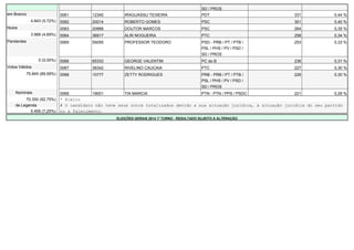 SD / PROS 
em Branco 0061 12345 IRAGUASSU TEIXEIRA PDT 331 0,44 % 
4.843 (5,72%) 0062 20014 ROBERTO GOMES PSC 301 0,40 % 
Nulos 0063 20888 DOUTOR MARCOS PSC 264 0,35 % 
3.968 (4,69%) 0064 36917 ALRI NOGUEIRA PTC 258 0,34 % 
Pendentes 0065 55055 PROFESSOR TEODORO PSD - PRB / PT / PTB / 
PSL / PHS / PV / PSD / 
SD / PROS 
253 0,33 % 
0 (0,00%) 0066 65333 GEORGE VALENTIM PC do B 236 0,31 % 
Votos Válidos 0067 36342 RIVELINO CAUCAIA PTC 227 0,30 % 
75.845 (89,59%) 0068 10777 ZETTY RODRIGUES PRB - PRB / PT / PTB / 
PSL / PHS / PV / PSD / 
SD / PROS 
226 0,30 % 
Nominais 0069 19001 TIA MARCIA PTN - PTN / PPS / PSDC 221 0,29 % 
70.350 (92,75%) * Eleito 
de Legenda # O candidato não teve seus votos totalizados devido a sua situação jurídica, à situação jurídica do seu partido 
5.495 (7,25%) ou a falecimento. 
ELEIÇÕES GERAIS 2014 1º TURNO - RESULTADO SUJEITO A ALTERAÇÃO 
 