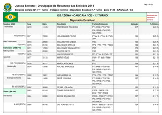 Justiça Eleitoral - Divulgação de Resultado das Eleições 2014 Pág. 4 de 25 
Eleições Gerais 2014 1º Turno - Votação nominal - Deputado Estadual 1.º Turno - Zona 0120 - CAUCAIA / CE 
120.ª ZONA - CAUCAIA / CE - 1.º TURNO Atualizado em 
05/10/2014 
Deputado Estadual 23:48:40 
Seções (282) Seq. Núm. Candidato Partido/Coligação Votação % Válidos 
Totalizadas 0070 13125 PROFESSOR PINHEIRO PT - PRB / PT / PTB / 
PSL / PHS / PV / PSD / 
SD / PROS 
217 0,29 % 
282 (100,00%) 0071 70999 HOLANDA DO POVÃO PT do B - PT do B / PMN 
/ PP 
198 0,26 % 
Não Totalizadas 0072 20000 WELLINGTON SABOIA PSC 193 0,25 % 
0 (0,00%) 0073 23190 DELEGADO DANTAS PPS - PTN / PPS / PSDC 182 0,24 % 
Eleitorado (100.710) 0074 12555 DELEGADO CAVALCANTE PDT 178 0,23 % 
Não Apurado 0075 20300 PASTOR NETO PSC 172 0,23 % 
0 (0,00%) 0076 11111 VALDIVINO LOPES PP - PT do B / PMN / PP 160 0,21 % 
Apurado 0077 33133 MÁRIO HÉLIO PMN - PT do B / PMN / 
PP 
159 0,21 % 
100.710 (100,00%) 0078 36777 MARCILIO GOMES PTC 158 0,21 % 
Abstenção 0079 13456 RACHEL MARQUES PT - PRB / PT / PTB / 
PSL / PHS / PV / PSD / 
SD / PROS 
147 0,19 % 
16.054 (15,94%) 0080 19881 ALEXANDRA SA PTN - PTN / PPS / PSDC 144 0,19 % 
Comparecimento 0081 13200 DEDÉ TEIXEIRA PT - PRB / PT / PTB / 
PSL / PHS / PV / PSD / 
SD / PROS 
137 0,18 % 
84.656 (84,06%) 0082 36999 CESAR HOLANDA PTC 135 0,18 % 
Votos (84.656) 
0083 45145 TOMAS FIGUEIREDO PSDB - PMDB / PR / 
DEM / PRP / PSDB 
130 0,17 % 
em Branco 0084 90900 ELIENE BRASILEIRO PROS - PRB / PT / PTB / 
PSL / PHS / PV / PSD / 
SD / PROS 
127 0,17 % 
4.843 (5,72%) 0085 90190 DR. JOAO BATISTA PROS - PRB / PT / PTB / 
PSL / PHS / PV / PSD / 
SD / PROS 
124 0,16 % 
 
