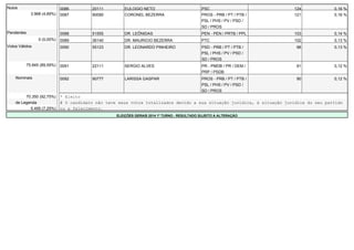 Nulos 0086 20111 EULOGIO NETO PSC 124 0,16 % 
3.968 (4,69%) 0087 90090 CORONEL BEZERRA PROS - PRB / PT / PTB / 
PSL / PHS / PV / PSD / 
SD / PROS 
121 0,16 % 
Pendentes 0088 51555 DR. LEÔNIDAS PEN - PEN / PRTB / PPL 103 0,14 % 
0 (0,00%) 0089 36140 DR. MAURICIO BEZERRA PTC 102 0,13 % 
Votos Válidos 0090 55123 DR. LEONARDO PINHEIRO PSD - PRB / PT / PTB / 
PSL / PHS / PV / PSD / 
SD / PROS 
98 0,13 % 
75.845 (89,59%) 0091 22111 SERGIO ALVES PR - PMDB / PR / DEM / 
PRP / PSDB 
91 0,12 % 
Nominais 0092 90777 LARISSA GASPAR PROS - PRB / PT / PTB / 
PSL / PHS / PV / PSD / 
SD / PROS 
90 0,12 % 
70.350 (92,75%) * Eleito 
de Legenda # O candidato não teve seus votos totalizados devido a sua situação jurídica, à situação jurídica do seu partido 
5.495 (7,25%) ou a falecimento. 
ELEIÇÕES GERAIS 2014 1º TURNO - RESULTADO SUJEITO A ALTERAÇÃO 
 