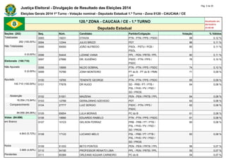 Justiça Eleitoral - Divulgação de Resultado das Eleições 2014 Pág. 5 de 25 
Eleições Gerais 2014 1º Turno - Votação nominal - Deputado Estadual 1.º Turno - Zona 0120 - CAUCAIA / CE 
120.ª ZONA - CAUCAIA / CE - 1.º TURNO Atualizado em 
05/10/2014 
Deputado Estadual 23:48:40 
Seções (282) Seq. Núm. Candidato Partido/Coligação Votação % Válidos 
Totalizadas 0093 19231 OTAVIA PTN - PTN / PPS / PSDC 88 0,12 % 
282 (100,00%) 0094 12344 JULIO BRIZZI PDT 86 0,11 % 
Não Totalizadas 0095 50050 JOÃO ALFREDO PSOL - PSTU / PCB / 
PSOL 
85 0,11 % 
0 (0,00%) 0096 54444 LIZIANE VIANA PPL - PEN / PRTB / PPL 80 0,11 % 
Eleitorado (100.710) 
0097 27666 DR. EUGÊNIO PSDC - PTN / PPS / 
PSDC 
76 0,10 % 
Não Apurado 0098 19999 NILDO SOBRAL PTN - PTN / PPS / PSDC 74 0,10 % 
0 (0,00%) 0099 70789 JONH MONTEIRO PT do B - PT do B / PMN 
/ PP 
71 0,09 % 
Apurado 0100 19765 TENENTE GEORGE PTN - PTN / PPS / PSDC 65 0,09 % 
100.710 (100,00%) 0101 77678 DR HUGO SD - PRB / PT / PTB / 
PSL / PHS / PV / PSD / 
SD / PROS 
64 0,08 % 
Abstenção 0102 51001 MAIZENA PEN - PEN / PRTB / PPL 64 0,08 % 
16.054 (15,94%) 0103 12789 GERALDINHO AZEVEDO PDT 63 0,08 % 
Comparecimento 0104 27777 LUIZ SERGIO PSDC - PTN / PPS / 
PSDC 
62 0,08 % 
84.656 (84,06%) 0105 65654 LULA MORAIS PC do B 61 0,08 % 
Votos (84.656) 0106 19990 EDUARDO RABELO PTN - PTN / PPS / PSDC 61 0,08 % 
em Branco 0107 10123 GELSON FERRAZ PRB - PRB / PT / PTB / 
PSL / PHS / PV / PSD / 
SD / PROS 
60 0,08 % 
4.843 (5,72%) 0108 17123 LUCIANO MELO PSL - PRB / PT / PTB / 
PSL / PHS / PV / PSD / 
SD / PROS 
60 0,08 % 
Nulos 0109 51333 BETO PONTES PEN - PEN / PRTB / PPL 56 0,07 % 
3.968 (4,69%) 0110 54190 PROFESSOR RENATO LIMA PPL - PEN / PRTB / PPL 55 0,07 % 
Pendentes 0111 65369 ORLEANS AGUIAR CARNEIRO PC do B 54 0,07 % 
 