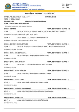 JUSTIÇA ELEITORAL                                                       Data: 10/10/2012
                Tribunal Regional Eleitoral de Santa Catarina                           Hora: 15:31
                Eleições Municipais 2012                                                Pág.: 1 de 2
                Resultado da Totalização dos Votos por Candidato


                                        MUNICÍPIO: FAXINAL DOS GUEDES
CANDIDATO: JEAN KELLY DALL AGNOL                                    NÚMERO: 55155
NOME DE URNA: KELLY
PARTIDO: PSD                             COLIGAÇÃO: AVANÇA FAXINAL
TOTAL DE VOTOS NO MUNICÍPIO: 463
* O número de votos em cada seção está entre parênteses

BAIRRO: CENTRO                                                        TOTAL DE VOTOS NO BAIRRO: 318

ZONA: 43                LOCAL: E. DE EDUCAÇÃO BÁSICA PROF. SALUSTIANO ANTÔNIO CABREIRA

SEÇÕES (VOTOS): 13(19), 154(34), 14(22), 15(25), 143(32), 109(31)


ZONA: 43                LOCAL: ESCOLA MUNICIPAL SANTA TEREZINHA

SEÇÕES (VOTOS): 17(29), 126(13), 115(25), 18(21), 20(31), 21(36)


BAIRRO: DISTRITO BARRA GRANDE                                         TOTAL DE VOTOS NO BAIRRO: 24

ZONA: 43                LOCAL: E. DE EDUCAÇÃO BÁSICA PROF. TERTULIANO TURÍBIO DE LEMOS

SEÇÕES (VOTOS): 8(9), 10(11), 9(4)


BAIRRO: LINHA BOA ESPERANÇA                                           TOTAL DE VOTOS NO BAIRRO: 6

ZONA: 43                LOCAL: CENTRO COMUNITÁRIO BOA ESPERANÇA

SEÇÕES (VOTOS): 3(6)


BAIRRO: LINHA NOVA SARANDI                                            TOTAL DE VOTOS NO BAIRRO: 4

ZONA: 43                LOCAL: ESCOLA ISOLADA MUNICIPAL NOVA SARANDI

SEÇÕES (VOTOS): 7(4)


BAIRRO: LINHA PASSO DO IRANI                                          TOTAL DE VOTOS NO BAIRRO: 2

ZONA: 43                LOCAL: CENTRO COMUNITÁRIO DE PASSO DO IRANI

SEÇÕES (VOTOS): 6(2)


BAIRRO: LINHA SANTA LAURA                                             TOTAL DE VOTOS NO BAIRRO: 4

ZONA: 43                LOCAL: IGREJA DA COMUNIDADE SANTA LAURA

SEÇÕES (VOTOS): 22(4)


BAIRRO: LINHA SÃO JOSÉ DAS TÁBOAS                                     TOTAL DE VOTOS NO BAIRRO: 3

ZONA: 43                LOCAL: CENTRO COMUNITÁRIO SÃO JOSÉ DAS TABOAS

SEÇÕES (VOTOS): 4(3)


BAIRRO: LINHA SÃO ROQUE                                               TOTAL DE VOTOS NO BAIRRO: 12

ZONA: 43                LOCAL: CENTRO COMUNITÁRIO DE SÃO ROQUE

SEÇÕES (VOTOS): 1(12)
 