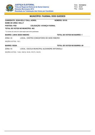 JUSTIÇA ELEITORAL                                                      Data: 10/10/2012
                Tribunal Regional Eleitoral de Santa Catarina                          Hora: 15:31
                Eleições Municipais 2012                                               Pág.: 2 de 2
                Resultado da Totalização dos Votos por Candidato


                                        MUNICÍPIO: FAXINAL DOS GUEDES
CANDIDATO: JEAN KELLY DALL AGNOL                                   NÚMERO: 55155
NOME DE URNA: KELLY
PARTIDO: PSD                             COLIGAÇÃO: AVANÇA FAXINAL
TOTAL DE VOTOS NO MUNICÍPIO: 463
* O número de votos em cada seção está entre parênteses

BAIRRO: LINHA SEDE RIBEIRO                                           TOTAL DE VOTOS NO BAIRRO: 1

ZONA: 43                LOCAL: CENTRO COMUNITÁRIO DE SEDE RIBEIRO

SEÇÕES (VOTOS): 19(1)


BAIRRO: ROSA                                                         TOTAL DE VOTOS NO BAIRRO: 89

ZONA: 43                LOCAL: ESCOLA MUNICIPAL ALEXANDRE ANTONIOLLI

SEÇÕES (VOTOS): 11(22), 129(15), 16(16), 107(17), 124(19)
 