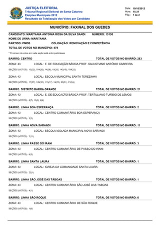 JUSTIÇA ELEITORAL                                                       Data: 10/10/2012
                Tribunal Regional Eleitoral de Santa Catarina                           Hora: 15:31
                Eleições Municipais 2012                                                Pág.: 1 de 2
                Resultado da Totalização dos Votos por Candidato


                                        MUNICÍPIO: FAXINAL DOS GUEDES
CANDIDATO: MARITANIA ANTONIA ROSA DA SILVA SANDI                    NÚMERO: 15150
NOME DE URNA: MARITANIA
PARTIDO: PMDB                            COLIGAÇÃO: RENOVAÇÃO E COMPETÊNCIA
TOTAL DE VOTOS NO MUNICÍPIO: 479
* O número de votos em cada seção está entre parênteses

BAIRRO: CENTRO                                                        TOTAL DE VOTOS NO BAIRRO: 283

ZONA: 43                LOCAL: E. DE EDUCAÇÃO BÁSICA PROF. SALUSTIANO ANTÔNIO CABREIRA

SEÇÕES (VOTOS): 13(22), 154(20), 14(26), 15(25), 143(15), 109(22)


ZONA: 43                LOCAL: ESCOLA MUNICIPAL SANTA TEREZINHA

SEÇÕES (VOTOS): 17(27), 126(32), 115(17), 18(22), 20(31), 21(24)


BAIRRO: DISTRITO BARRA GRANDE                                         TOTAL DE VOTOS NO BAIRRO: 21

ZONA: 43                LOCAL: E. DE EDUCAÇÃO BÁSICA PROF. TERTULIANO TURÍBIO DE LEMOS

SEÇÕES (VOTOS): 8(7), 10(5), 9(9)


BAIRRO: LINHA BOA ESPERANÇA                                           TOTAL DE VOTOS NO BAIRRO: 2

ZONA: 43                LOCAL: CENTRO COMUNITÁRIO BOA ESPERANÇA

SEÇÕES (VOTOS): 3(2)


BAIRRO: LINHA NOVA SARANDI                                            TOTAL DE VOTOS NO BAIRRO: 11

ZONA: 43                LOCAL: ESCOLA ISOLADA MUNICIPAL NOVA SARANDI

SEÇÕES (VOTOS): 7(11)


BAIRRO: LINHA PASSO DO IRANI                                          TOTAL DE VOTOS NO BAIRRO: 3

ZONA: 43                LOCAL: CENTRO COMUNITÁRIO DE PASSO DO IRANI

SEÇÕES (VOTOS): 6(3)


BAIRRO: LINHA SANTA LAURA                                             TOTAL DE VOTOS NO BAIRRO: 1

ZONA: 43                LOCAL: IGREJA DA COMUNIDADE SANTA LAURA

SEÇÕES (VOTOS): 22(1)


BAIRRO: LINHA SÃO JOSÉ DAS TÁBOAS                                     TOTAL DE VOTOS NO BAIRRO: 1

ZONA: 43                LOCAL: CENTRO COMUNITÁRIO SÃO JOSÉ DAS TABOAS

SEÇÕES (VOTOS): 4(1)


BAIRRO: LINHA SÃO ROQUE                                               TOTAL DE VOTOS NO BAIRRO: 6

ZONA: 43                LOCAL: CENTRO COMUNITÁRIO DE SÃO ROQUE

SEÇÕES (VOTOS): 1(6)
 