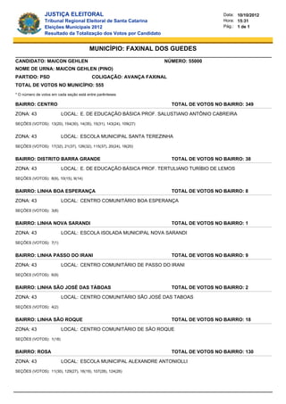 JUSTIÇA ELEITORAL                                                       Data: 10/10/2012
                Tribunal Regional Eleitoral de Santa Catarina                           Hora: 15:31
                Eleições Municipais 2012                                                Pág.: 1 de 1
                Resultado da Totalização dos Votos por Candidato


                                        MUNICÍPIO: FAXINAL DOS GUEDES
CANDIDATO: MAICON GEHLEN                                            NÚMERO: 55000
NOME DE URNA: MAICON GEHLEN (PINO)
PARTIDO: PSD                             COLIGAÇÃO: AVANÇA FAXINAL
TOTAL DE VOTOS NO MUNICÍPIO: 555
* O número de votos em cada seção está entre parênteses

BAIRRO: CENTRO                                                        TOTAL DE VOTOS NO BAIRRO: 349

ZONA: 43                LOCAL: E. DE EDUCAÇÃO BÁSICA PROF. SALUSTIANO ANTÔNIO CABREIRA

SEÇÕES (VOTOS): 13(20), 154(30), 14(35), 15(31), 143(24), 109(27)


ZONA: 43                LOCAL: ESCOLA MUNICIPAL SANTA TEREZINHA

SEÇÕES (VOTOS): 17(32), 21(37), 126(32), 115(37), 20(24), 18(20)


BAIRRO: DISTRITO BARRA GRANDE                                         TOTAL DE VOTOS NO BAIRRO: 38

ZONA: 43                LOCAL: E. DE EDUCAÇÃO BÁSICA PROF. TERTULIANO TURÍBIO DE LEMOS

SEÇÕES (VOTOS): 8(9), 10(15), 9(14)


BAIRRO: LINHA BOA ESPERANÇA                                           TOTAL DE VOTOS NO BAIRRO: 8

ZONA: 43                LOCAL: CENTRO COMUNITÁRIO BOA ESPERANÇA

SEÇÕES (VOTOS): 3(8)


BAIRRO: LINHA NOVA SARANDI                                            TOTAL DE VOTOS NO BAIRRO: 1

ZONA: 43                LOCAL: ESCOLA ISOLADA MUNICIPAL NOVA SARANDI

SEÇÕES (VOTOS): 7(1)


BAIRRO: LINHA PASSO DO IRANI                                          TOTAL DE VOTOS NO BAIRRO: 9

ZONA: 43                LOCAL: CENTRO COMUNITÁRIO DE PASSO DO IRANI

SEÇÕES (VOTOS): 6(9)


BAIRRO: LINHA SÃO JOSÉ DAS TÁBOAS                                     TOTAL DE VOTOS NO BAIRRO: 2

ZONA: 43                LOCAL: CENTRO COMUNITÁRIO SÃO JOSÉ DAS TABOAS

SEÇÕES (VOTOS): 4(2)


BAIRRO: LINHA SÃO ROQUE                                               TOTAL DE VOTOS NO BAIRRO: 18

ZONA: 43                LOCAL: CENTRO COMUNITÁRIO DE SÃO ROQUE

SEÇÕES (VOTOS): 1(18)


BAIRRO: ROSA                                                          TOTAL DE VOTOS NO BAIRRO: 130

ZONA: 43                LOCAL: ESCOLA MUNICIPAL ALEXANDRE ANTONIOLLI

SEÇÕES (VOTOS): 11(30), 129(27), 16(19), 107(28), 124(26)
 