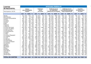 5
1
Boudry
Brot-Plamboz
Corcelles-Cormondrèche
Cornaux
Cortaillod
Cressier
Enges
Hauterive
La Brévine
La Chaux-de-Fonds
La Chaux-du-Milieu
LaCôte-aux-Fées
La Grande Béroche
La Sagne
La Tène
Le Cerneux-Péquignot
Le Landeron
Le Locle
Les Brenets
Les Planchettes
Les Ponts-de-Martel
LesVerrières
Lignières
Milvignes
Neuchâtel
Peseux
Rochefort
Saint-Blaise
Valangin
Val-de-Ruz
Val-de-Travers
TOTAL DU CANTON
Participation: 54,5%
OUI % NON %
552 29,0 1352 71,0
78 53,8 67 46,2
462 23,3 1518 76,7
227 39,1 353 60,9
494 28,9 1218 71,1
218 30,0 509 70,0
48 36,1 85 63,9
247 23,9 786 76,1
157 50,7 153 49,3
3150 28,6 7874 71,4
89 34,5 169 65,5
108 45,4 130 54,6
956 27,7 2491 72,3
226 42,1 311 57,9
472 27,6 1240 72,4
78 43,3 102 56,7
570 31,8 1224 68,2
1103 34,9 2055 65,1
183 39,7 278 60,3
36 41,4 51 58,6
278 47,3 310 52,7
106 43,8 136 56,2
126 29,2 306 70,8
905 24,6 2782 75,4
2285 21,4 8381 78,6
512 28,2 1305 71,8
181 27,8 470 72,2
290 20,6 1116 79,4
55 35,5 100 64,5
2131 32,2 4491 67,8
1350 38,4 2166 61,6
17673 28,9 43529 71,1
OUI % NON % OUI % NON %
Initiative
«pouruneimmigration
modérée»
Modification
delaloi
surlachasse
Modificationdelaloi
surl’impôtfédéral
(déductiondesfraisdegarde)
CANTON
DE NEUCHÂTEL
763 40,7 1113 59,3
99 68,8 45 31,2
770 40,9 1115 59,1
262 46,1 307 53,9
793 47,9 861 52,1
300 42,1 412 57,9
47 35,9 84 64,1
448 44,1 567 55,9
227 71,4 91 28,6
4006 36,9 6843 63,1
136 55,1 111 44,9
140 57,4 104 42,6
1519 45,0 1858 55,0
317 59,8 213 40,2
643 39,5 987 60,5
121 67,6 58 32,4
808 45,9 954 54,1
1350 43,2 1774 56,8
209 45,7 248 54,3
45 50,6 44 49,4
381 65,2 203 34,8
140 57,9 102 42,1
209 49,8 211 50,2
1564 43,2 2055 56,8
3693 35,3 6759 64,7
721 42,0 996 58,0
268 41,9 372 58,1
607 44,0 773 56,0
74 48,1 80 51,9
2941 45,0 3594 55,0
1549 45,6 1845 54,4
25150 42,0 34779 58,0
866 46,2 1008 53,8
54 38,6 86 61,4
861 44,6 1070 55,4
254 44,3 320 55,7
766 45,6 915 54,4
323 45,1 394 54,9
48 36,9 82 63,1
480 47,6 529 52,4
136 43,2 179 56,8
4159 38,5 6655 61,5
118 47,0 133 53,0
102 43,0 135 57,0
1461 43,4 1905 56,6
265 50,1 264 49,9
690 43,3 904 56,7
84 46,9 95 53,1
780 44,2 984 55,8
1313 42,5 1778 57,5
192 42,6 259 57,4
32 36,4 56 63,6
233 40,2 347 59,8
114 48,5 121 51,5
211 50,1 210 49,9
1737 48,0 1879 52,0
4423 42,4 6000 57,6
762 44,6 947 55,4
238 38,5 381 61,5
646 47,2 724 52,8
62 40,3 92 59,7
2739 42,3 3743 57,7
1374 40,4 2030 59,6
25523 42,7 34225 57,3
OUI % NON %
Modificationdelaloi
surlesallocationspourperte
degain(congépaternité)
1424 75,2 469 24,8
83 56,5 64 43,5
1270 65,3 674 34,7
413 71,1 168 28,9
1222 72,2 470 27,8
546 75,6 176 24,4
101 77,1 30 22,9
779 76,2 244 23,8
172 55,3 139 44,7
8389 76,9 2522 23,1
191 74,0 67 26,0
131 54,1 111 45,9
2487 72,2 959 27,8
350 66,0 180 34,0
1238 72,0 481 28,0
110 62,2 67 37,8
1227 69,3 544 30,7
2258 72,1 872 27,9
335 73,3 122 26,7
49 56,3 38 43,7
338 57,7 248 42,3
129 54,2 109 45,8
305 72,1 118 27,9
2729 74,3 942 25,7
8470 79,6 2175 20,4
1259 72,7 474 27,3
463 73,1 170 26,9
1071 76,9 322 23,1
104 66,7 52 33,3
4656 71,7 1842 28,3
2318 66,7 1158 33,3
44617 73,6 16007 26,4
Acquisition
denouveauxavions
decombat
OUI % NON %
784 41,3 1115 58,7
71 49,3 73 50,7
749 38,4 1203 61,6
231 39,9 348 60,1
716 42,2 979 57,8
321 44,9 394 55,1
54 40,3 80 59,7
450 44,3 567 55,7
206 64,8 112 35,2
3609 32,8 7380 67,2
89 35,3 163 64,7
135 56,0 106 44,0
1385 40,4 2040 59,6
241 45,0 295 55,0
666 38,1 1081 61,9
90 50,3 89 49,7
757 42,4 1030 57,6
1200 38,2 1941 61,8
185 40,2 275 59,8
37 41,6 52 58,4
299 51,3 284 48,7
124 51,5 117 48,5
181 42,6 244 57,4
1464 40,1 2187 59,9
3482 32,9 7113 67,1
605 34,9 1127 65,1
276 42,9 367 57,1
583 42,0 804 58,0
52 33,6 103 66,4
2807 42,6 3779 57,4
1393 43,3 1821 56,7
23242 38,4 37269 61,6
JURA
VOTATIONS FÉDÉRALES5 col env. (228mm) largeur
VOTATIONS FÉDÉRALES
 
