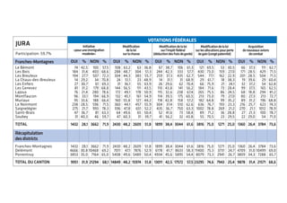 181 27,8 470 72,2
290 20,6 1116 79,4
55 35,5 100 64,5
2131 32,2 4491 67,8
1350 38,4 2166 61,6
7673 28,9 43529 71,1
268 41,9 372 58,1
607 44,0 773 56,0
74 48,1 80 51,9
2941 45,0 3594 55,0
1549 45,6 1845 54,4
25150 42,0 34779 58,0
238 38,5 381 61,5
646 47,2 724 52,8
62 40,3 92 59,7
2739 42,3 3743 57,7
1374 40,4 2030 59,6
25523 42,7 34225 57,3
463 73,1 170 26,9
1071 76,9 322 23,1
104 66,7 52 33,3
4656 71,7 1842 28,3
2318 66,7 1158 33,3
44617 73,6 16007 26,4
276 42,9 367 57,1
583 42,0 804 58,0
52 33,6 103 66,4
2807 42,6 3779 57,4
1393 43,3 1821 56,7
23242 38,4 37269 61,6
OUI % NON % OUI % NON % OUI % NON %
Initiative
«pouruneimmigration
modérée»
Modification
delaloi
surlachasse
Modificationdelaloi
surl’impôtfédéral
(déductiondesfraisdegarde)
OUI % NON %
Modificationdelaloi
surlesallocationspourperte
degain(congépaternité)
OUI % NON %
Acquisition
denouveauxavions
decombat
Franches-Montagnes
Le Bémont
Les Bois
Les Breuleux
La Chaux-des-Breuleux
Les Enfers
Les Genevez
Lajoux
Montfaucon
Muriaux
Le Noirmont
Saignelégier
Saint-Brais
Soubey
TTOOTTAALL
Récapitulation
desdistricts
Franches-Montagnes
Delémont
Porrentruy
TTOOTTAALL DDUU CCAANNTTOONN
Participation: 59,7%
OUI % NON %
Modificationdelaloi
surlesallocationspourperte
degain(congépaternité)
OUI % NON %
Modificationdelaloi
surl’impôtfédéral
(déductiondesfraisdegarde)
OUI % NON %
108 63,2 63 36,8
288 48,7 304 51,3
304 44,3 383 55,7
24 51,1 23 48,9
31 36,1 55 63,9
144 56,5 111 43,5
172 49,1 178 50,9
132 45,1 161 54,9
160 55,8 127 44,2
360 44,1 457 55,9
596 47,8 651 52,2
64 49,6 65 50,4
47 60,3 31 39,7
22443300 4488,,22 22660099 5511,,88
2430 48,2 2609 51,8
7011 47,1 7876 52,9
5408 49,6 5489 50,4
1144884499 4488,,22 1155997744 5511,,88
Modification
delaloi
surlachasse
67 38,7 106 61,3
244 42,3 333 57,7
259 37,3 435 62,7
14 31,1 31 68,9
26 29,6 62 70,4
110 43,8 141 56,2
115 32,6 238 67,4
114 39,5 175 60,5
118 42,8 158 57,2
304 37,4 510 62,6
435 36,7 750 63,3
52 41,6 73 58,4
41 56,2 32 43,8
11889999 3388,,44 33004444 6611,,66
1899 38,4 3044 61,6
6178 41,7 8633 58,3
4934 45,6 5895 54,4
1133001111 4422,,55 1177557722 5577,,55
121 69,5 53 30,5
430 73,0 159 27,0
544 77,1 162 22,9
29 61,7 18 38,3
66 75,9 21 24,1
184 71,6 73 28,4
265 75,5 86 24,5
213 73,0 79 27,0
182 64,8 99 35,2
636 76,7 193 23,3
1002 78,8 269 21,2
89 71,2 36 28,8
55 70,5 23 29,5
33881166 7755,,00 11227711 2255,,00
3816 75,0 1271 25,0
11400 75,3 3731 24,7
8079 73,3 2941 26,7
2233229955 7744,,66 77994433 2255,,44
JURA
OUI % NON %
74 42,5 100 57,5
184 31,4 403 68,6
194 27,7 507 72,3
14 29,2 34 70,8
27 30,7 61 69,3
81 31,2 179 68,8
76 21,4 280 78,6
96 33,1 194 66,9
95 33,6 188 66,4
238 28,5 596 71,5
275 21,7 993 78,3
47 36,7 81 63,3
31 40,3 46 59,7
11443322 2288,,11 33666622 7711,,99
1432 28,1 3662 71,9
4666 30,8 10468 69,2
3853 35,0 7164 65,0
99995511 3311,,99 2211229944 6688,,11
Initiative
«pouruneimmigration
modérée»
Acquisition
denouveauxavions
decombat
66 37,3 111 62,7
171 28,5 429 71,5
201 28,5 504 71,5
19 39,6 29 60,4
32 37,2 54 62,8
99 37,5 165 62,5
68 18,8 294 81,2
80 27,3 213 72,7
89 31,2 196 68,8
216 25,7 623 74,3
270 21,1 1012 78,9
27 21,3 100 78,7
22 29,0 54 71,0
11336600 2266,,44 33778844 7733,,66
1360 26,4 3784 73,6
4709 31,0 10499 69,0
3809 34,3 7288 65,7
99887788 3311,,44 2211557711 6688,,66
VOTATIONS FÉDÉRALES
OUI % NON %
5 col env. (228mm) largeur
112 hauteur - Jura bernois
VOTATIONS FÉDÉRALES
 
