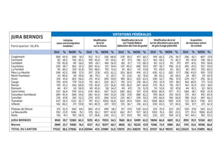 Corgémont
Cormoret
Cortébert
Courtelary
LaFerrière
Péry-LaHeutte
Mont-Tramelan
Orvin
Sauge
Renan
Romont
Saint-Imier
Sonceboz-Sombeval
Sonvilier
Tramelan
Villeret
PlateaudeDiesse
LaNeuveville
Nods
JURA BERNOIS
Bienne
TOTAL DU CANTON
Participation: 56,8%
OUI % NON %
308 43,9 394 56,1
82 34,5 156 65,5
119 45,8 141 54,2
230 38,7 365 61,3
95 44,2 120 55,8
294 42,5 398 57,5
23 40,4 34 59,6
214 41,4 303 58,6
159 47,0 179 53,0
139 35,2 256 64,8
44 41,1 63 58,9
557 36,4 974 63,6
289 45,4 348 54,6
276 47,8 301 52,2
637 34,3 1222 65,7
142 40,2 211 59,8
313 35,9 560 64,1
392 23,9 1246 76,1
136 41,1 195 58,9
88114433 3399,,77 1122336600 6600,,33
33994499 2255,,77 1111440000 7744,,33
117711223322 3388,,66 227711883366 6611,,44
OUI % NON % OUI % NON %
Initiative
«pouruneimmigration
modérée»
Modification
delaloi
surlachasse
Modificationdelaloi
surl’impôtfédéral
(déductiondesfraisdegarde)
JURA BERNOIS
352 51,2 336 48,8
109 45,4 131 54,6
109 43,1 144 56,9
269 45,6 321 54,4
103 48,4 110 51,6
257 37,8 423 62,2
46 79,3 12 20,7
215 41,0 309 59,0
115 34,3 220 65,7
170 43,4 222 56,6
49 45,8 58 54,2
674 44,6 837 55,4
282 45,0 344 55,0
270 47,0 304 53,0
797 43,2 1050 56,8
143 40,9 207 59,1
360 41,9 499 58,1
576 36,2 1017 63,8
127 38,8 200 61,2
99221100 4455,,55 1111005533 5544,,55
44772277 3311,,33 1100337777 6688,,77
220055994444 4477,,00 223311888811 5533,,00
270 39,3 417 60,7
87 37,3 146 62,7
80 31,7 172 68,3
237 40,5 348 59,5
81 38,2 131 61,8
263 38,8 414 61,2
13 23,6 42 76,4
189 36,5 329 63,5
110 33,5 218 66,5
139 36,0 247 64,0
49 47,1 55 52,9
580 38,6 921 61,4
236 37,8 388 62,2
233 40,7 339 59,3
642 34,9 1200 65,1
125 36,7 216 63,3
317 37,0 539 63,0
662 41,7 927 58,3
127 39,9 191 60,1
77666600 3388,,00 1122449999 6622,,00
44883366 3322,,11 1100222200 6677,,99
112299221155 2299,,55 330088221100 7700,,55
419 60,3 276 39,7
165 69,3 73 30,7
161 62,9 95 37,1
397 66,7 198 33,3
151 69,9 65 30,1
430 62,3 260 37,7
38 65,5 20 34,5
330 62,7 196 37,3
210 61,9 129 38,1
275 70,3 116 29,7
55 52,4 50 47,6
1056 68,9 477 31,1
419 66,0 216 34,0
376 66,0 194 34,0
1284 68,6 589 31,4
230 65,5 121 34,5
615 70,9 253 29,1
1243 76,5 382 23,5
220 67,1 108 32,9
1133669944 6666,,88 66880011 3333,,22
1111224466 7733,,99 33998800 2266,,11
225511113377 5566,,99 119900331122 4433,,11
OUI % NON %
Modificationdelaloi
surlesallocationspourperte
degain(congépaternité)
296 42,1 407 57,9
99 41,8 138 58,2
107 41,6 150 58,4
245 41,0 352 59,0
85 39,5 130 60,5
296 43,0 393 57,0
28 49,1 29 50,9
229 43,7 295 56,3
164 49,0 171 51,0
142 35,9 253 64,1
44 41,5 62 58,5
584 38,1 950 61,9
215 34,1 415 65,9
198 33,8 387 66,2
722 38,9 1136 61,1
134 37,7 221 62,3
330 37,8 543 62,2
571 35,0 1060 65,0
147 44,5 183 55,5
88119922 3399,,99 1122332244 6600,,11
55111155 3333,,66 1100110088 6666,,44
222266332255 5511,,44 221133889955 4488,,66
OUI % NON %
Acquisition
denouveauxavions
decombat
Récapitulation
desdistricts
Franches-Montagnes
Delémont
Porrentruy
TTOOTTAALL DDUU CCAANNTTOONN
2430 48,2 2609 51,8
7011 47,1 7876 52,9
5408 49,6 5489 50,4
1144884499 4488,,22 1155997744 5511,,88
1899 38,4 3044 61,6
6178 41,7 8633 58,3
4934 45,6 5895 54,4
1133001111 4422,,55 1177557722 5577,,55
3816 75,0
11400 75,3
8079 73,3
2233229955 7744,,66
1432 28,1 3662 71,9
4666 30,8 10468 69,2
3853 35,0 7164 65,0
99995511 3311,,99 2211229944 6688,,11
VOTATIONS FÉDÉRALES
 