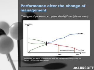 Performance after the change of
management
Two types of performance: Up (not steady) Down (always steady)




  Companies with AA for 10 years and at least one management change during this
  period. 11255 companies analysed.
 