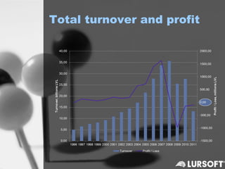 Total turnover and profit
 