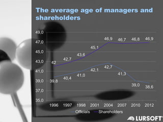 The average age of managers and
shareholders
 