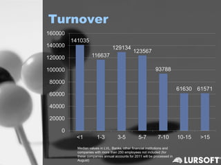 Turnover




   Median values in LVL. Banks, other financial institutions and
   companies with more than 250 employees not included (for
   these companies annual accounts for 2011 will be processed in
   August)
 