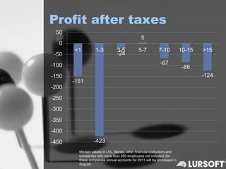 Profit after taxes




    Median values in LVL. Banks, other financial institutions and
    companies with more than 250 employees not included (for
    these companies annual accounts for 2011 will be processed in
    August)
 