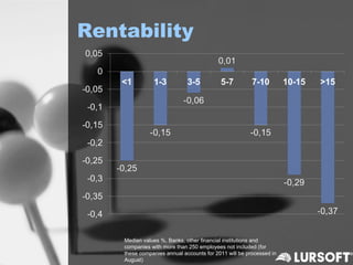 Rentability




    Median values %. Banks, other financial institutions and
    companies with more than 250 employees not included (for
    these companies annual accounts for 2011 will be processed in
    August)
 