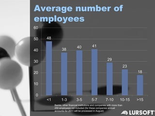 Average number of
employees




   Banks, other financial institutions and companies with more than
   250 employees not included (for these companies annual
   accounts for 2011 will be processed in August)
 