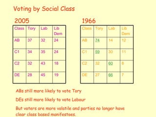Voting by Social Class 2005 1966 ABs still more likely to vote Tory DEs still more likely to vote Labour But voters are more volatile and parties no longer have clear class based manifestoes. 24 32 37 AB 19 45 28 DE 18 43 32 C2 24 35 34 C1 Lib Dem Lab Tory Class 12 14 74 AB 7 66 27 DE 8 60 32 C2 11 30 59 C1 Lib Dem Lab Tory Class 