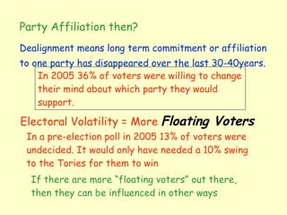Party Affiliation then? Dealignment means long term commitment or affiliation to one party has disappeared over the last 30-40years.   Electoral Volatility = More  Floating Voters In 2005 36% of voters were willing to change their mind about which party they would support. If there are more “floating voters” out there, then they can be influenced in other ways In a pre-election poll in 2005 13% of voters were undecided. It would only have needed a 10% swing to the Tories for them to win 