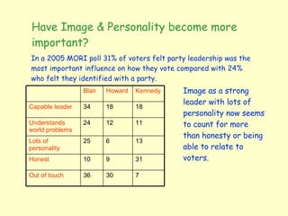 Have Image & Personality become more important? In a 2005 MORI poll 31% of voters felt party leadership was the most important influence on how they vote compared with 24% who felt they identified with a party. Image as a strong leader with lots of personality now seems to count for more than honesty or being able to relate to voters.   7 30 36 Out of touch 31 9 10 Honest 13 6 25 Lots of personality 11 12 24 Understands world problems 18 18 34 Capable leader Kennedy Howard Blair 