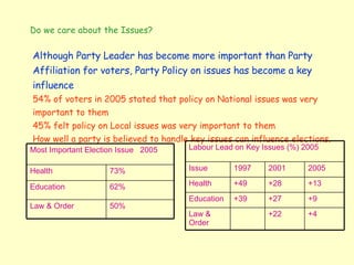 Do we care about the Issues? Although Party Leader has become more important than Party Affiliation for voters, Party Policy on issues has become a key influence 54% of voters in 2005 stated that policy on National issues was very important to them 45% felt policy on Local issues was very important to them How well a party is believed to handle key issues can influence elections. 50% Law & Order 62% Education 73% Health Most Important Election Issue  2005 +4 +22 Law & Order +9 +27 +39 Education +13 +28 +49 Health 2005 2001 1997 Issue Labour Lead on Key Issues (%) 2005 