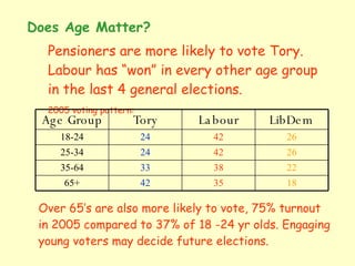 Does Age Matter? Pensioners are more likely to vote Tory. Labour has “won” in every other age group in the last 4 general elections. 2005 voting pattern: Over 65’s are also more likely to vote, 75% turnout in 2005 compared to 37% of 18 -24 yr olds. Engaging young voters may decide future elections.  18 35 42 65+ 22 38 33 35-64 26 42 24 25-34 26 42 24 18-24 LibDem Labour Tory Age Group 