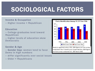 SOCIOLOGICAL FACTORS 
Income & Occupat ion 
- - Higher income = Republ ican 
Educat ion 
- - Col lege graduates tend toward 
Republ ican 
- - higher levels of educat ion skew 
Democratic 
Gender & Age 
- - Gender Gap: women tend to favor 
Dems in high numbers 
- - di f fer signi ficant ly over social issues 
- - Older = Republ icans 
 