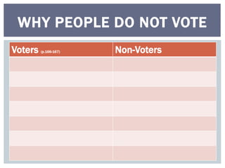 WHY PEOPLE DO NOT VOTE 
Voters (p.166-167) Non-Voters 
 