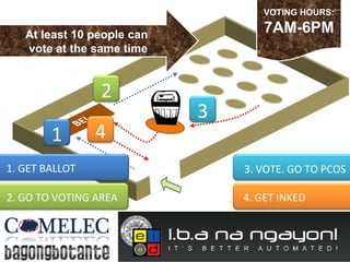 VOTING HOURS: 7AM-6PM At least 10 people can  vote at the same time 2. GO TO VOTING AREA 3. VOTE. GO TO PCOS 1. GET BALLOT 4. GET INKED 1 2 3 4 