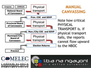 Municipal/City Board of Canvassers Provincial Board of Canvassers National Board of Canvassers Congress COMELEC Precinct Election Returns Mun./City COC  and SOVP Prov. COC  and SOVP Physical transport Physical transport Physical transport MANUAL CANVASSING Note how critical PHYSICAL TRANSPORT is. If physical transport fails, the reports cannot flow upward to the NBOC 