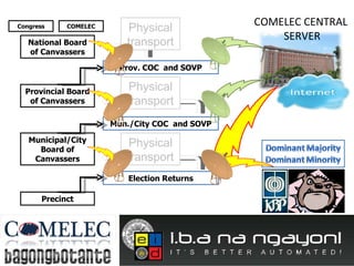 Municipal/City Board of Canvassers Provincial Board of Canvassers National Board of Canvassers Congress COMELEC Precinct Election Returns Mun./City COC  and SOVP Prov. COC  and SOVP Physical transport Physical transport Physical transport COMELEC CENTRAL  SERVER 