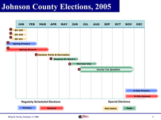 Johnson County Elections, 2005
JAN
1
2
3
4
5

FEB

MAR

APR

MAY

JUN

JUL

AUG

SEP

OCT

NOV

DEC

BV 229
SH 230
GE 231
Spring Primary
Spring General

6 Gardner Parks & Recreation
7

Roeland Pk Ward 4

8

Merriam City

9

County Tax Question

5-City Primary
5-City General

Regularly Scheduled Elections
Primary

Brian D. Newby, February 17, 2006

General

Special Elections
Mail Ballot

Polls

3

 