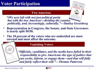 Voter Participation
Two Americas
“(We are) left with not just political parity
but with the two Americas—dividing the country
politically, and, increasingly, culturally.”—Stanley Greenberg
• Representation in Congress, the Senate, and State Governors
is nearly split 50/50.
• The 10 percent of the voters who are undecided are most
coveted and most affect the outcome.
Vanishing Voters
“Officials, candidates, and the media have failed in their
responsibility to give Americans the type of politics that
can excite, inform, or engage them—and that will fully
and fairly reflect their will.”—Thomas Patterson
Brian D. Newby, February 17, 2006

7

 