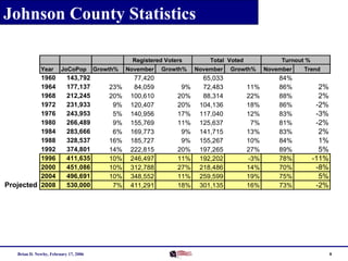 Johnson County Statistics
Registered Voters
Year

1960
1964
1968
1972
1976
1980
1984
1988
1992
1996
2000
2004
Projected 2008

JoCoPop

143,792
177,137
212,245
231,933
243,953
266,489
283,666
328,537
374,801
411,635
451,086
496,691
530,000

Brian D. Newby, February 17, 2006

Growth%

23%
20%
9%
5%
9%
6%
16%
14%
10%
10%
10%
7%

November

77,420
84,059
100,610
120,407
140,956
155,769
169,773
185,727
222,815
246,497
312,788
348,552
411,291

Growth%

9%
20%
20%
17%
11%
9%
9%
20%
11%
27%
11%
18%

Total Voted
November

65,033
72,483
88,314
104,136
117,040
125,637
141,715
155,267
197,265
192,202
218,486
259,599
301,135

Turnout %

Growth%

11%
22%
18%
12%
7%
13%
10%
27%
-3%
14%
19%
16%

November

84%
86%
88%
86%
83%
81%
83%
84%
89%
78%
70%
75%
73%

Trend

2%
2%
-2%
-3%
-2%
2%
1%
5%
-11%
-8%
5%
-2%

8

 
