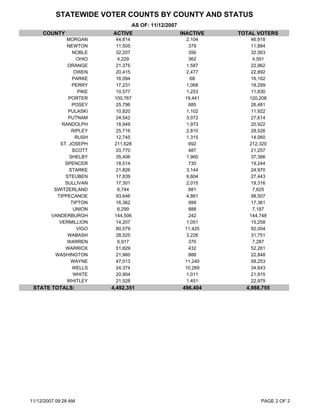Voters By County