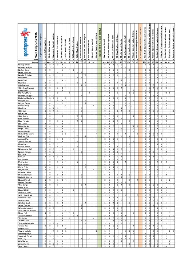 VoteTrophées2015
Trophéedumeilleursportif
JungelsBob:cyclisme
MullerGilles:tennis
StacchiottiRaphaël:natation
BertemesBob:...