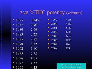 Ave %THC potency (seizures)
 19751975 0.74%0.74%
 19771977 0.900.90
 19801980 2.062.06
 19831983 3.233.23
 19851985 2.822.82
 19901990 3.353.35
 19921992 3.103.10
 19951995 3.753.75
 19961996 4.074.07
 19971997 4.534.53
 19981998 4.434.43
 19991999 4.554.55
 20002000 4.874.87
 20012001 5.325.32
 20022002 6.346.34
 20032003 6.126.12
 20062006 8.758.75
 20072007 9.69.6
 20082008 8.88.8
University of MississippiUniversity of Mississippi
Potency monitoring reportPotency monitoring report
 