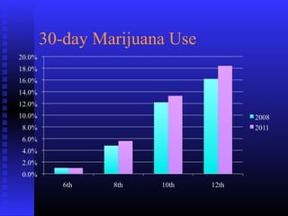 30-day Marijuana Use
 