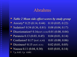 Abrahms
 Table 2 Mean side effect scores by study groupTable 2 Mean side effect scores by study group
 Anxiety* 0.25 (0.14, 0.44) 0.10 (0.05, 0.22)Anxiety* 0.25 (0.14, 0.44) 0.10 (0.05, 0.22)
 Sedation† 0.54 (0.36, 0.81) 0.08 (0.04, 0.17)Sedation† 0.54 (0.36, 0.81) 0.08 (0.04, 0.17)
 Disorientation† 0.16Disorientation† 0.16(0.07, 0.34)(0.07, 0.34) 0.01 (0.00, 0.04)0.01 (0.00, 0.04)
 Paranoia 0.13 (0.03, 0.45) 0.04 (0.01, 0.14)Paranoia 0.13 (0.03, 0.45) 0.04 (0.01, 0.14)
 Confusion† 0.17 (Confusion† 0.17 (0.07, 0.390.07, 0.39) 0.01 (0.00, 0.06)) 0.01 (0.00, 0.06)
 Dizziness† 0.15Dizziness† 0.15 (0.07, 0.31)(0.07, 0.31) 0.02 (0.01, 0.05)0.02 (0.01, 0.05)
 Nausea 0.11 (0.04, 0.30) 0.03 (0.01, 0.14)Nausea 0.11 (0.04, 0.30) 0.03 (0.01, 0.14)
 ** p, 0.05; † p 0.001.p, 0.05; † p 0.001.
 