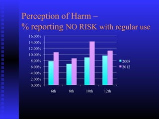 Perception of Harm –
% reporting NO RISK with regular use
 
