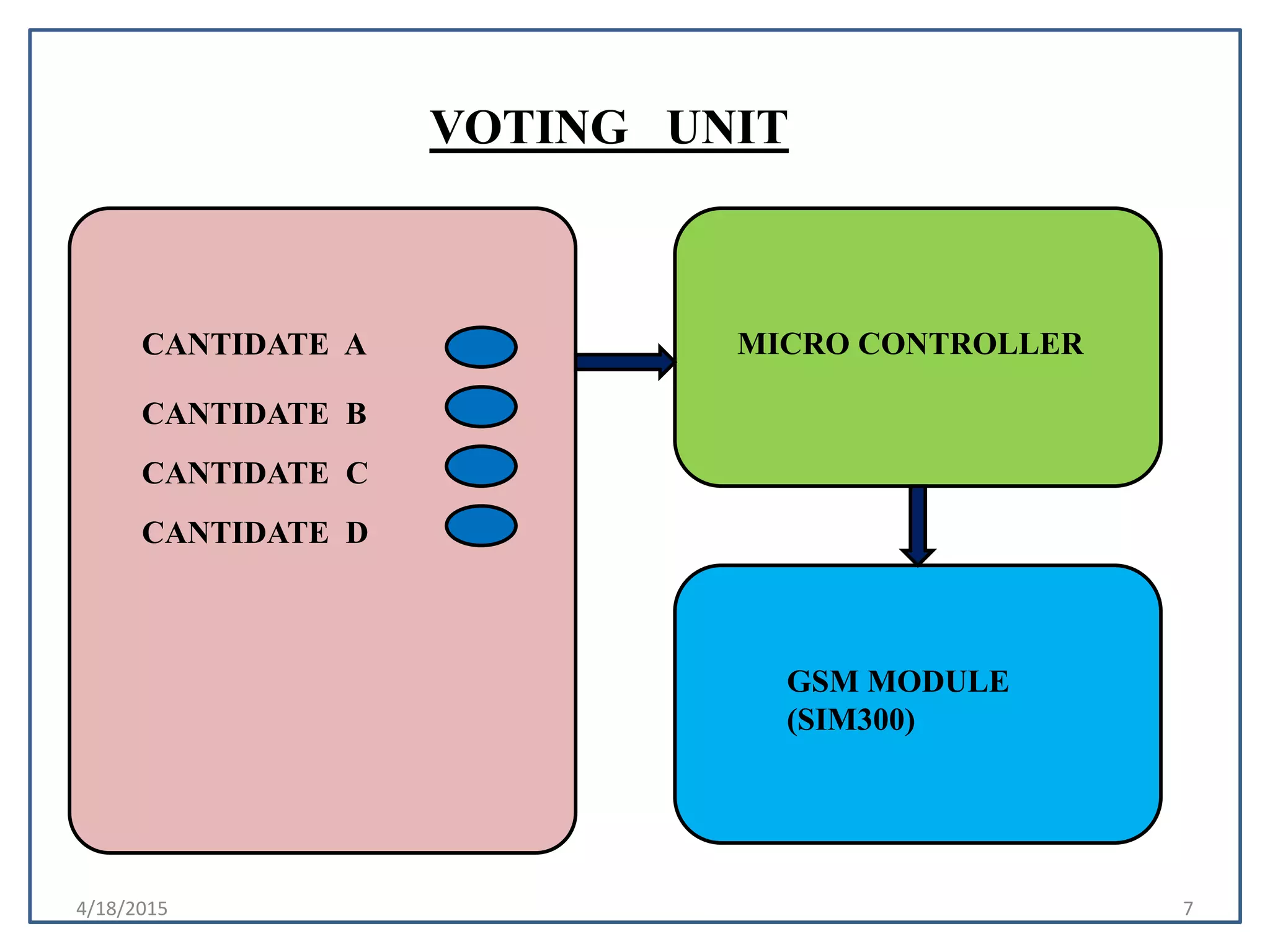 4/18/2015 7
CANTIDATE A
CANTIDATE B
CANTIDATE C
CANTIDATE D
MICRO CONTROLLER
GSM MODULE
(SIM300)
VOTING UNIT