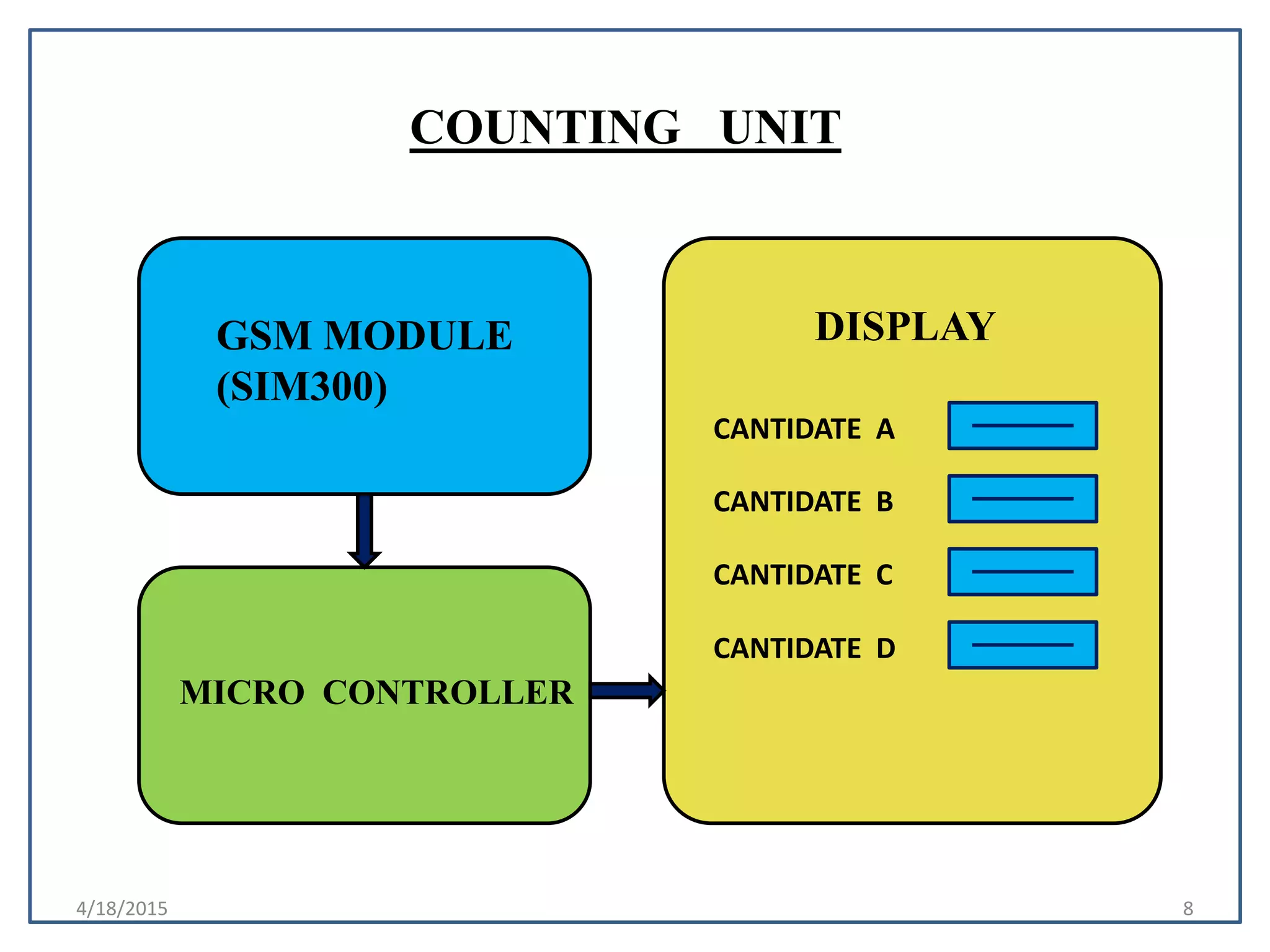 4/18/2015 8
COUNTING UNIT
MICRO CONTROLLER
GSM MODULE
(SIM300)
DISPLAY
CANTIDATE A
CANTIDATE B
CANTIDATE C
CANTIDATE D