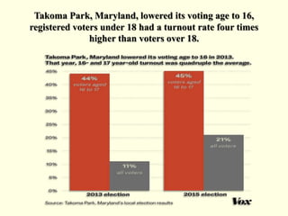 Lowering the voting age will improve the lives
of youth.
 