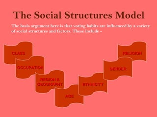 The Social Structures Model
The basis argument here is that voting habits are influenced by a variety
of social structures and factors. These include -




CLASS                                                     RELIGION


  OCCUPATION                                       GENDER

              REGION &
             GEOGRAPHY               ETHNICITY


                            AGE
 