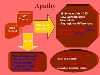 Apathy
                                   •18-24 year olds - 39%.
            1997                   •Low working class
          Turnout                   turnout also.
           71.4%                   •Big regional differences:
                     The most
  2001              apathetic?
Turnout                            Liverpool Riverside 34.1%
 59.4%                             Winchester 72.3%

             WHY?




   •‘Too inconvenient’ 21%       • PASSIVE ABSTENTION
   •‘Away on the day’ 16%        ‘can’t be bothered’
   •‘Not registered’ 15%
                                 • ACTIVE ABSTENTION
   •‘No polling card’ 11%
                                 refusal on principle / protest
   •‘Not interested’ 10%
 
