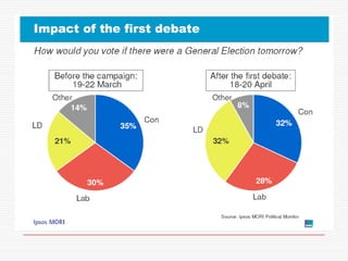 Voting behaviour impact_of_the_media | PPTX | Elections | Politics