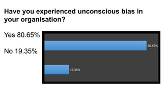 80.65%
19.35%
Have you experienced unconscious bias in
your organisation?
Yes 80.65%
No 19.35%
 